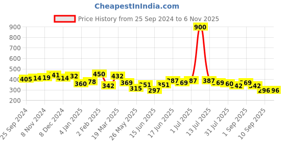 myntra.com Yellow Chimes Contemporary Studs Earrings yellow chimes Price History Graph from 25 Sep 2024 to 6 Nov 2025