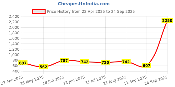 myntra.com Yellow Chimes Copper Rose Gold-Plated Necklace yellow chimes Price History Graph from 22 Apr 2025 to 24 Sep 2025