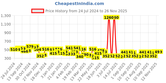 myntra.com Yellow Chimes Crystal Drop Earrings yellow chimes Price History Graph from 24 Jul 2024 to 25 Nov 2025
