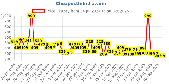 myntra.com Yellow Chimes Crystal Silver Plated Pearl Drop Earrings yellow chimes Price History Graph from 24 Jul 2024 to 29 Oct 2025