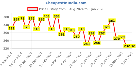myntra.com Yellow Chimes Crystal Stone Studded Ring yellow chimes Price History Graph from 3 Aug 2024 to 2 Jan 2026