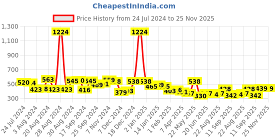 myntra.com Yellow Chimes Crystal-Studded & Pearl Beaded Jewellery Set yellow chimes Price History Graph from 24 Jul 2024 to 24 Nov 2025
