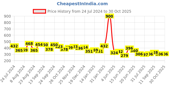 myntra.com Yellow Chimes Crystal-Studded Dangle Drop Earrings yellow chimes Price History Graph from 24 Jul 2024 to 30 Oct 2025