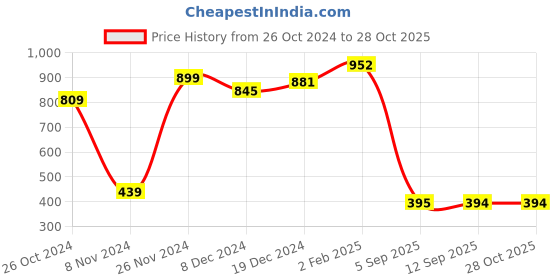 myntra.com Yellow Chimes Crystal Studded Heart Shaped Pendant Jewellery Set yellow chimes Price History Graph from 26 Oct 2024 to 28 Oct 2025