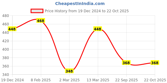 myntra.com Yellow Chimes Crystal-Studded Pendant With Chain yellow chimes Price History Graph from 19 Dec 2024 to 21 Oct 2025