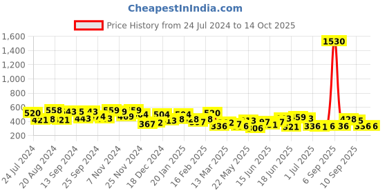 myntra.com Yellow Chimes Crystal Studded Pineapple Stud Drop Earrings yellow chimes Price History Graph from 24 Jul 2024 to 13 Oct 2025