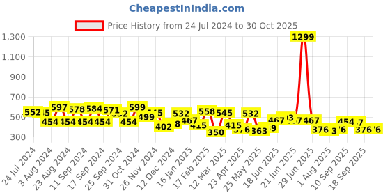 myntra.com Yellow Chimes Crystals Contemporary Shaped Drop Earrings yellow chimes Price History Graph from 24 Jul 2024 to 30 Oct 2025