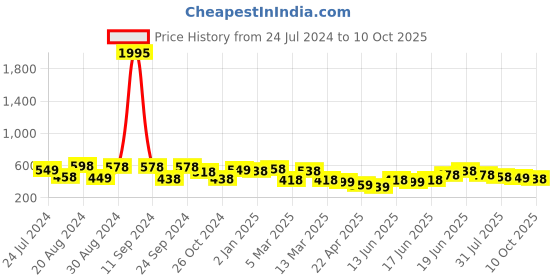 myntra.com Yellow Chimes Crystals from Swarovski Collection  22K Gold Plated R-Shaped Pendant with Chain yellow chimes Price History Graph from 24 Jul 2024 to 10 Oct 2025