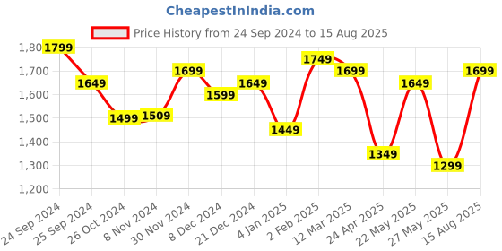 myntra.com Yellow Chimes Crystals from Swarovski Collection Blue & Silver-Toned Rhodium-Plated Drop Earrings yellow chimes Price History Graph from 24 Sep 2024 to 15 Aug 2025