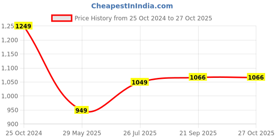 myntra.com Yellow Chimes Crystals from Swarovski Collection Silver-Toned & Blue Pendant with Chain yellow chimes Price History Graph from 25 Oct 2024 to 27 Oct 2025
