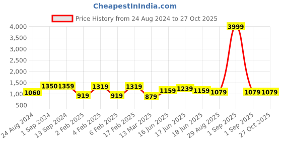 myntra.com Yellow Chimes Crystals from Swarovski Collection Silver-Toned & Purple Pendant with Chain yellow chimes Price History Graph from 24 Aug 2024 to 27 Oct 2025