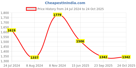 myntra.com Yellow Chimes Crystals from Swarovski Collection Silver-Toned Jewellery Set yellow chimes Price History Graph from 24 Jul 2024 to 24 Oct 2025