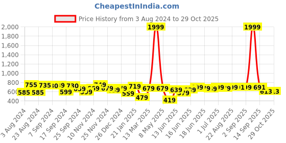 myntra.com Yellow Chimes Crystals from Swarovski Collection White & Steel-Toned Rhodium-Plated Drop Earrings yellow chimes Price History Graph from 3 Aug 2024 to 29 Oct 2025