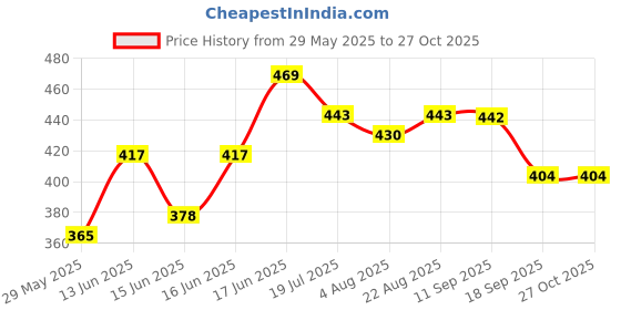 myntra.com Yellow Chimes Crystals Gold Plated Wraparound Bracelet yellow chimes Price History Graph from 29 May 2025 to 27 Oct 2025
