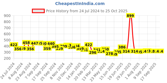 myntra.com Yellow Chimes Crystals Studded Floral Drop Earrings yellow chimes Price History Graph from 24 Jul 2024 to 25 Oct 2025