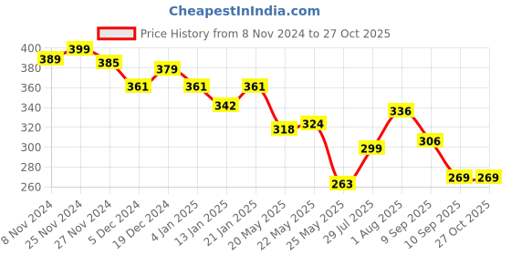 myntra.com Yellow Chimes Cubic Zirconia Gold-Plated Wraparound Bracelet yellow chimes Price History Graph from 8 Nov 2024 to 27 Oct 2025