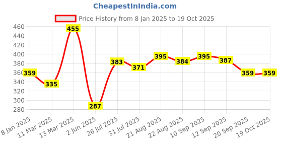 myntra.com Yellow Chimes Cubic Zirconia Link Bracelet yellow chimes Price History Graph from 8 Jan 2025 to 18 Oct 2025