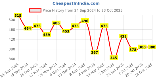 myntra.com Yellow Chimes Cubic Zirconia Studded Adjustable Finger Ring yellow chimes Price History Graph from 24 Sep 2024 to 22 Oct 2025
