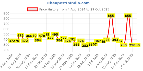 myntra.com Yellow Chimes Designed Multicolor Crystal Studded French Baratte Hair Clip yellow chimes Price History Graph from 4 Aug 2024 to 28 Oct 2025