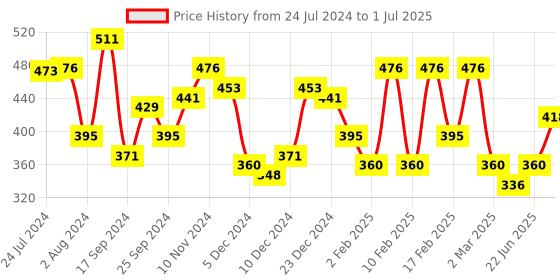 myntra.com Yellow Chimes Double Color Ring yellow chimes Price History Graph from 24 Jul 2024 to 1 Jul 2025