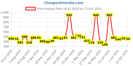 myntra.com Yellow Chimes Dual Layer Classic Waist Chain yellow chimes Price History Graph from 24 Jul 2024 to 13 Oct 2025