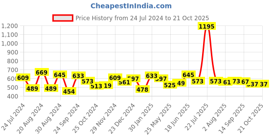 myntra.com Yellow Chimes Eco-Friendly Hair Brush with Coffee Aroma - Brown yellow chimes Price History Graph from 24 Jul 2024 to 21 Oct 2025