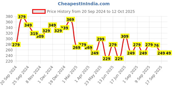 myntra.com Yellow Chimes Embellished Finger Ring yellow chimes Price History Graph from 20 Sep 2024 to 11 Oct 2025