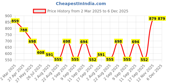 myntra.com Yellow Chimes Embellished Potli Clutch yellow chimes Price History Graph from 2 Mar 2025 to 6 Dec 2025