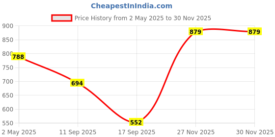myntra.com Yellow Chimes Embroidered Potli Clutch yellow chimes Price History Graph from 2 May 2025 to 29 Nov 2025