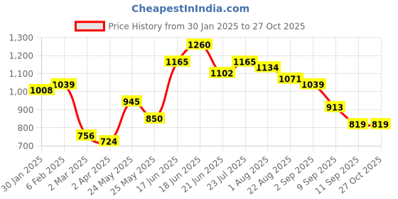 myntra.com Yellow Chimes Ethnic Gold-Plated Artificial Stone-Studded & Beaded Jewellery Set yellow chimes Price History Graph from 30 Jan 2025 to 26 Oct 2025