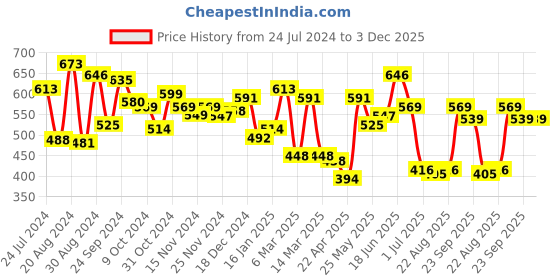 myntra.com Yellow Chimes Flat Curl Defining Hair Brush with Strong & Flexible Bristles - Blue yellow chimes Price History Graph from 24 Jul 2024 to 2 Dec 2025