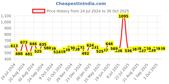 myntra.com Yellow Chimes Flat Hair Brush with Strong & Flexible Bristles - Black yellow chimes Price History Graph from 24 Jul 2024 to 29 Oct 2025