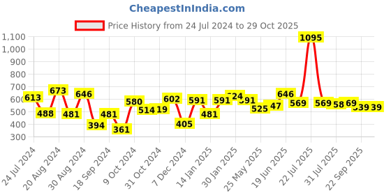 myntra.com Yellow Chimes Flat Hair Brush with Strong & Flexible Bristles - Blue yellow chimes Price History Graph from 24 Jul 2024 to 28 Oct 2025