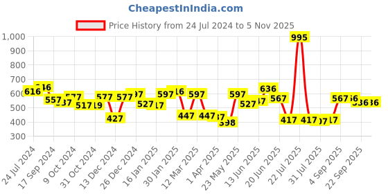 myntra.com Yellow Chimes Flat Hair Brush with Strong & Flexible Bristles - Purple yellow chimes Price History Graph from 24 Jul 2024 to 3 Nov 2025