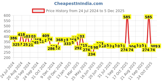 myntra.com Yellow Chimes Girls Multicoloured Intricate Print Headband yellow chimes Price History Graph from 24 Jul 2024 to 5 Dec 2025