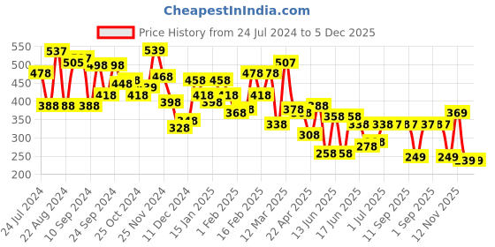 myntra.com Yellow Chimes Girls Multicoloured Set of 40 Pcs Ponytail Holders yellow chimes Price History Graph from 24 Jul 2024 to 5 Dec 2025