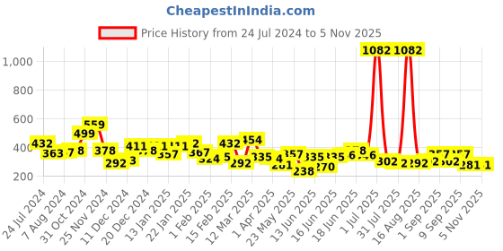 myntra.com Yellow Chimes Girls Pink & Grey Set Of 12 Embellished Butterfly Claw Clips yellow chimes Price History Graph from 24 Jul 2024 to 2 Nov 2025
