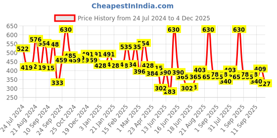 myntra.com Yellow Chimes Girls Set of 10 Multicoloured Ponytail Holders yellow chimes Price History Graph from 24 Jul 2024 to 4 Dec 2025