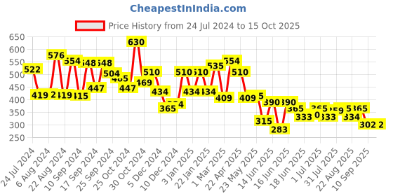 myntra.com Yellow Chimes Girls Set Of 10 Multicoloured Ponytail Holders yellow chimes Price History Graph from 24 Jul 2024 to 15 Oct 2025