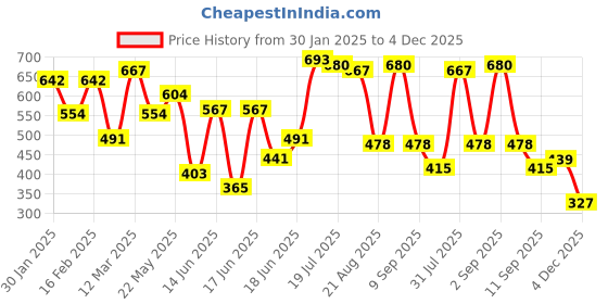 myntra.com Yellow Chimes Girls Set of 10 Red & Pink Ponytail Holders yellow chimes Price History Graph from 30 Jan 2025 to 4 Dec 2025