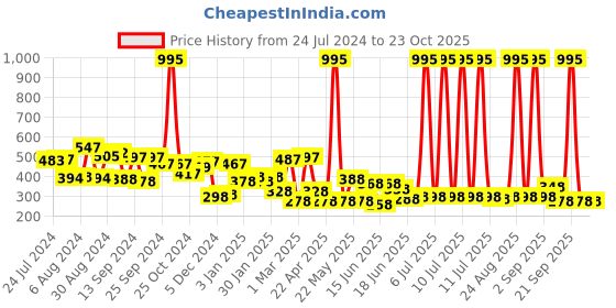 myntra.com Yellow Chimes Girls Set of 100 Pcs Holders Neon Colors with Kitty Tin Storage Box yellow chimes Price History Graph from 24 Jul 2024 to 23 Oct 2025