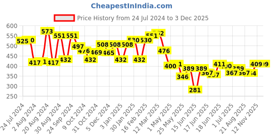 myntra.com Yellow Chimes Girls Set of 100 Purple & Red Ponytail Holders yellow chimes Price History Graph from 24 Jul 2024 to 1 Dec 2025