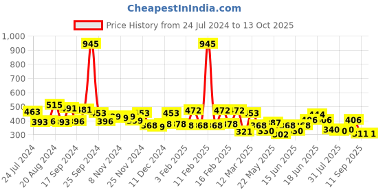 myntra.com Yellow Chimes Girls Set Of 2 Butterfly Charm Pendant & Chain yellow chimes Price History Graph from 24 Jul 2024 to 13 Oct 2025