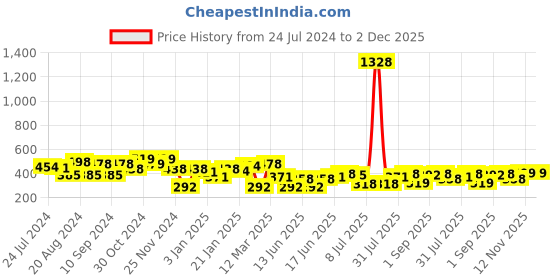 myntra.com Yellow Chimes Girls Set of 20 Embellished Ponytail Holders yellow chimes Price History Graph from 24 Jul 2024 to 1 Dec 2025