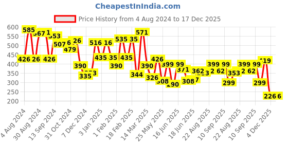 myntra.com Yellow Chimes Girls Set Of 24 Multicolored Tic Tac Hair Clips yellow chimes Price History Graph from 4 Aug 2024 to 17 Dec 2025