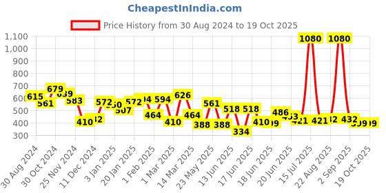 myntra.com Yellow Chimes Girls Set of 30 Multicolor Tic Tac Clips yellow chimes Price History Graph from 30 Aug 2024 to 18 Oct 2025