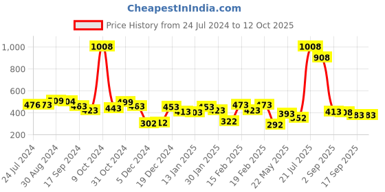 myntra.com Yellow Chimes Girls Set of 4 Spiral Design Alligator Clips yellow chimes Price History Graph from 24 Jul 2024 to 11 Oct 2025