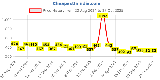 myntra.com Yellow Chimes Gold and Green Contemporary Gold-Plated Handcrafted Chandbalis Earrings yellow chimes Price History Graph from 20 Aug 2024 to 26 Oct 2025