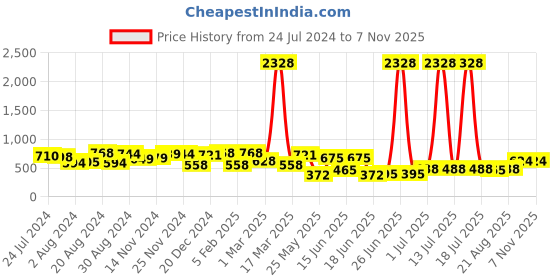 myntra.com Yellow Chimes Gold-Plated AD Studded Bun Pin yellow chimes Price History Graph from 24 Jul 2024 to 7 Nov 2025