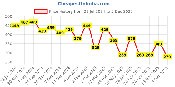 myntra.com Yellow Chimes Gold-Plated & Black Contemporary Drop Earrings yellow chimes Price History Graph from 28 Jul 2024 to 5 Dec 2025
